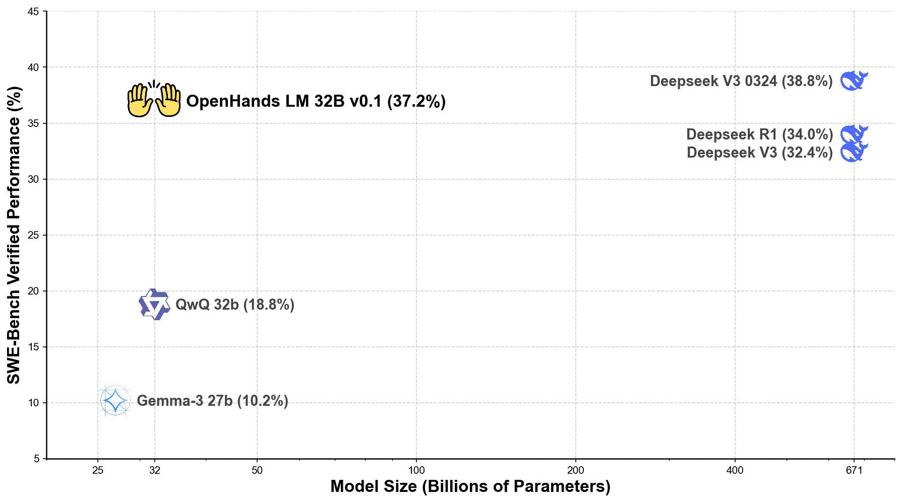 OpenHands LM Performance Comparison