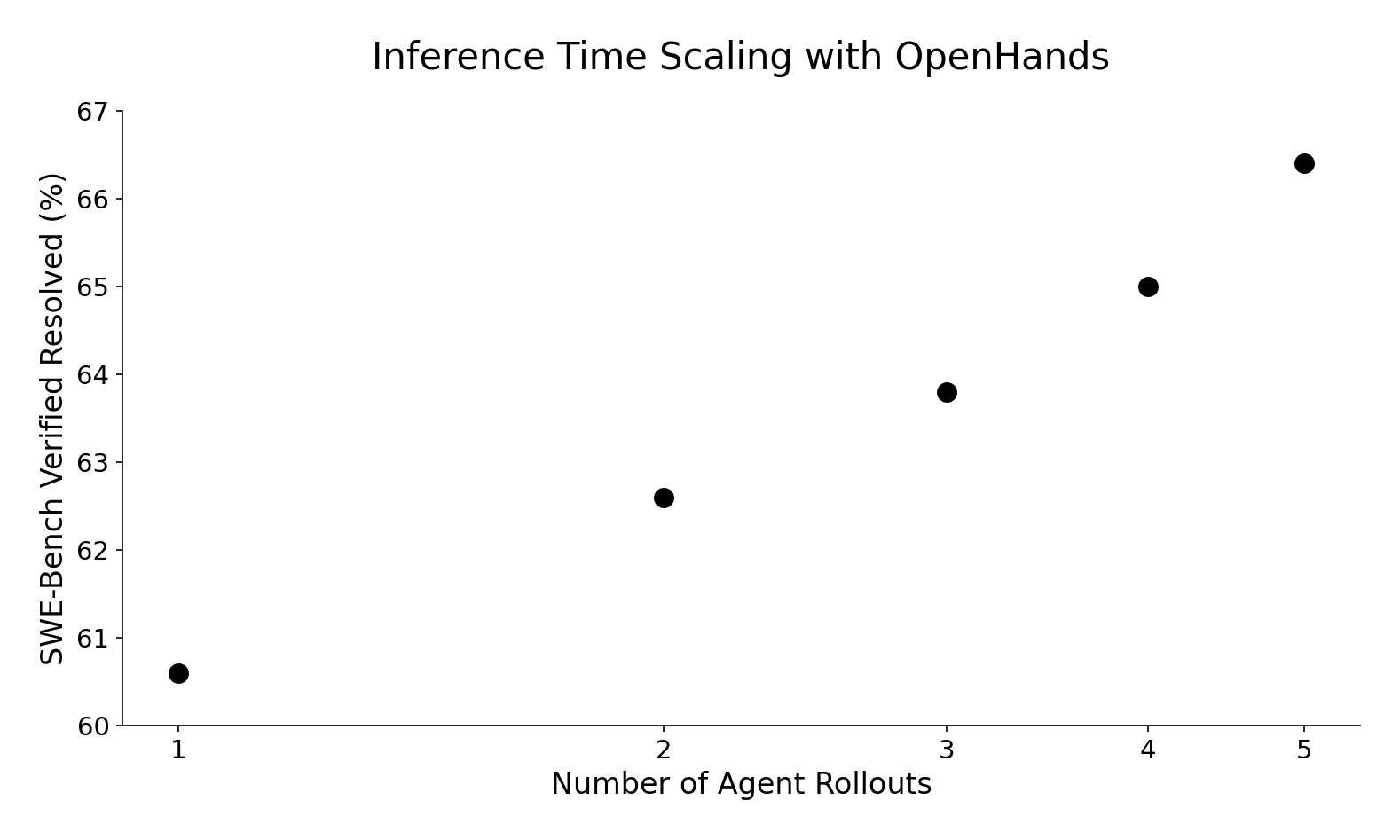 OpenHands Inference-Time Scaling Result