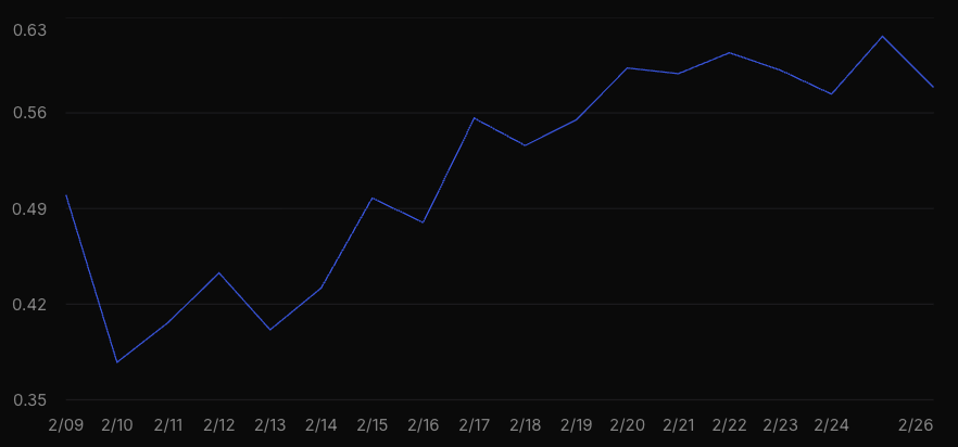 Laminar dashboard showing PR review accuracy over time